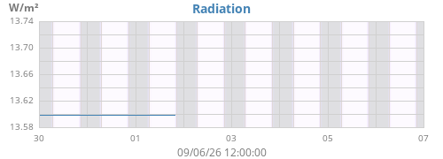weekradiation
