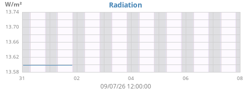 weekradiation