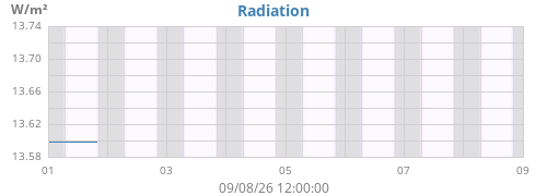 weekradiation