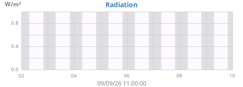 weekradiation