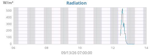 weekradiation