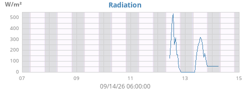 weekradiation