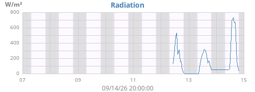 weekradiation
