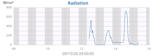 weekradiation