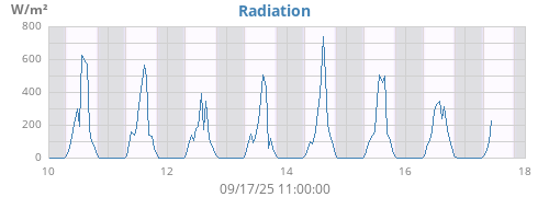 weekradiation
