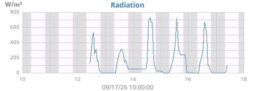 weekradiation