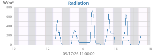 weekradiation