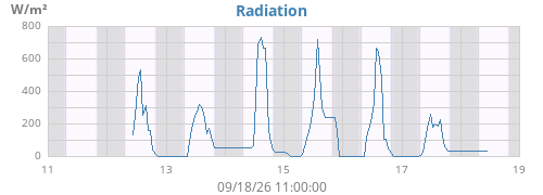 weekradiation