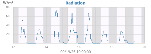 weekradiation