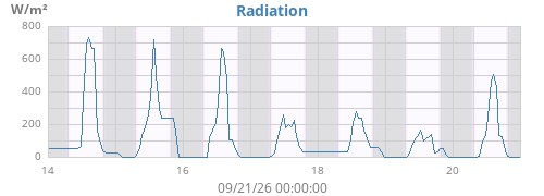 weekradiation