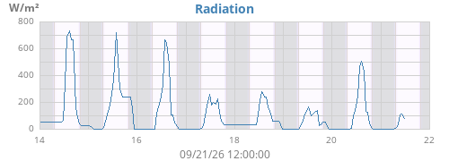 weekradiation