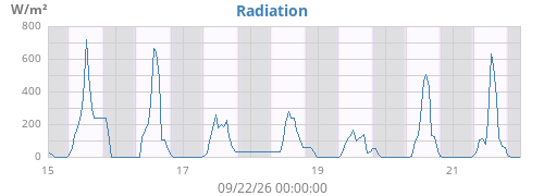 weekradiation