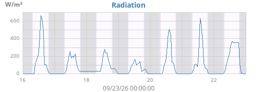 weekradiation