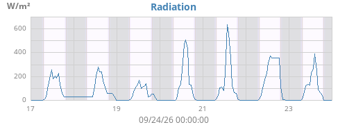 weekradiation