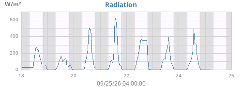weekradiation