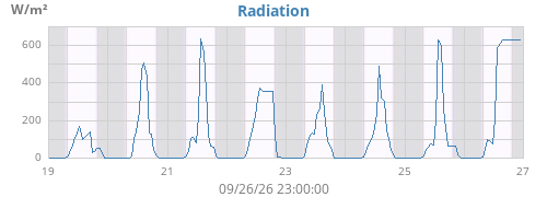 weekradiation