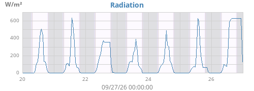 weekradiation