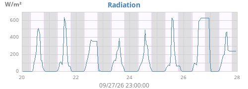 weekradiation