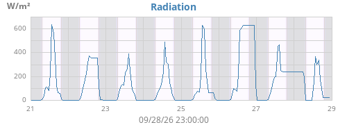 weekradiation