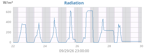 weekradiation