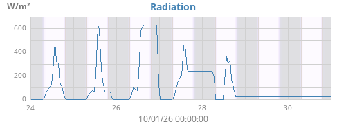 weekradiation