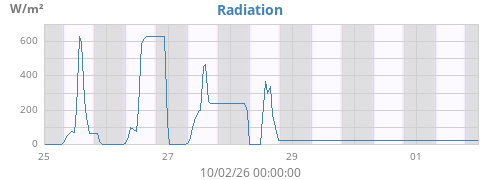 weekradiation