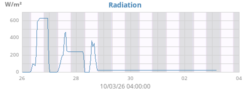 weekradiation