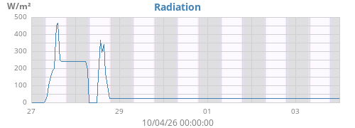 weekradiation