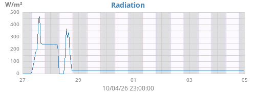 weekradiation