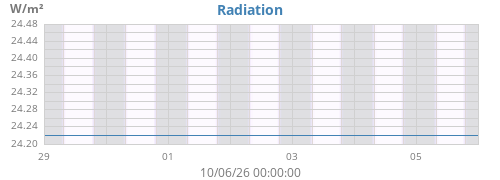 weekradiation