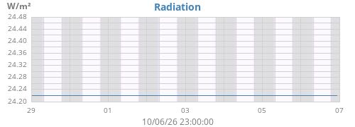 weekradiation