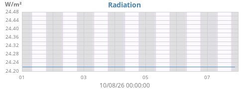 weekradiation