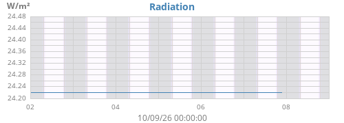 weekradiation