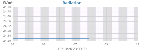 weekradiation