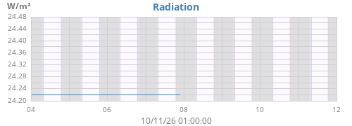 weekradiation