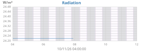 weekradiation
