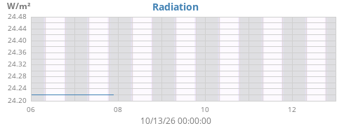 weekradiation