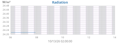 weekradiation