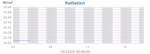 weekradiation