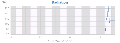 weekradiation