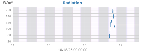 weekradiation