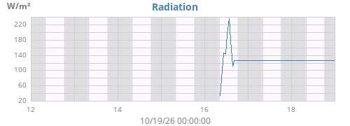 weekradiation