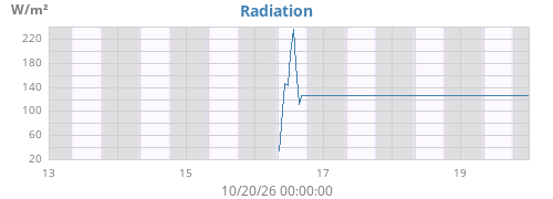weekradiation