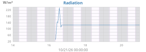 weekradiation