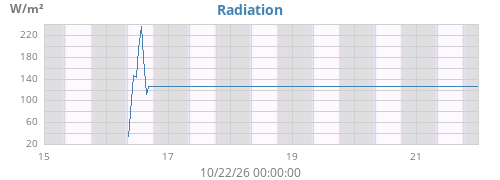 weekradiation