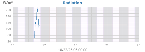 weekradiation