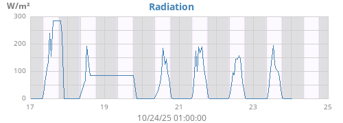 weekradiation