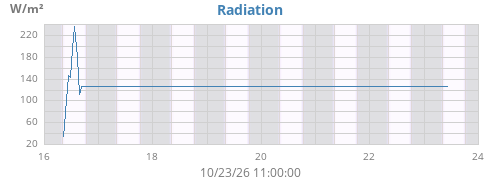 weekradiation