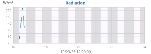 weekradiation