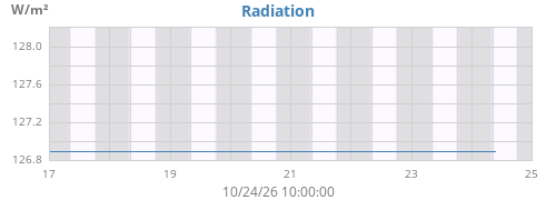 weekradiation